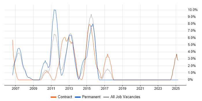 Job vacancy trend for High Availability in Paddington