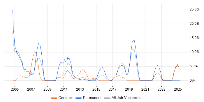 Job vacancy trend for HP in Paddington