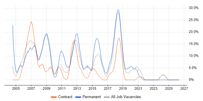 HTML job vacancy trend in Paddington