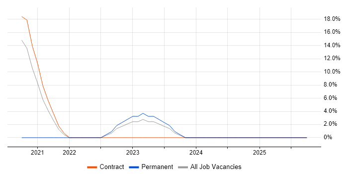 Incident Response job vacancy trend in Paddington