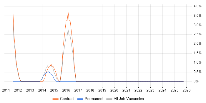 Information Security Management job vacancy trend in Paddington