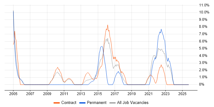 Information Security job vacancy trend in Paddington