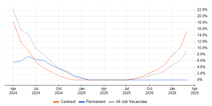 Infrastructure as Code job vacancy trend in Paddington
