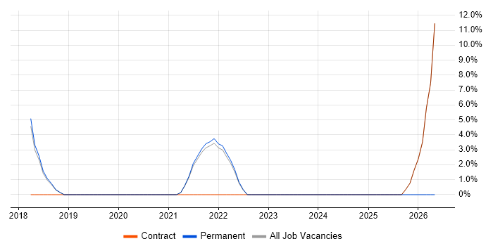 IoT job vacancy trend in Paddington