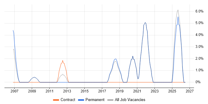 IT Engineer job vacancy trend in Paddington