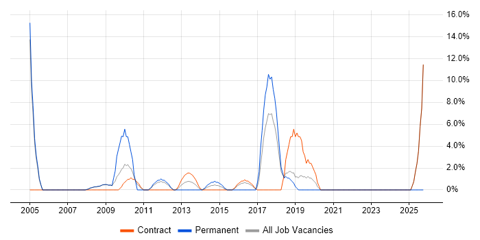IT Manager job vacancy trend in Paddington