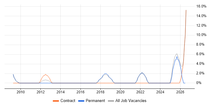IT Support Engineer job vacancy trend in Paddington