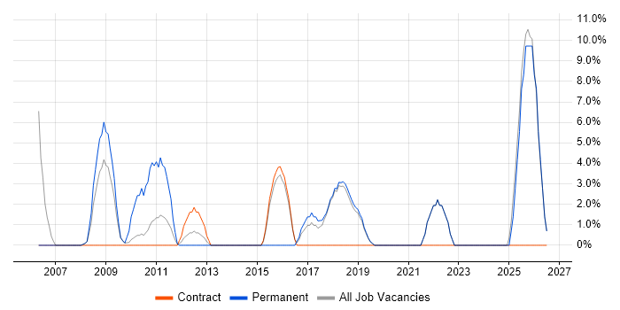 IT Support job vacancy trend in Paddington