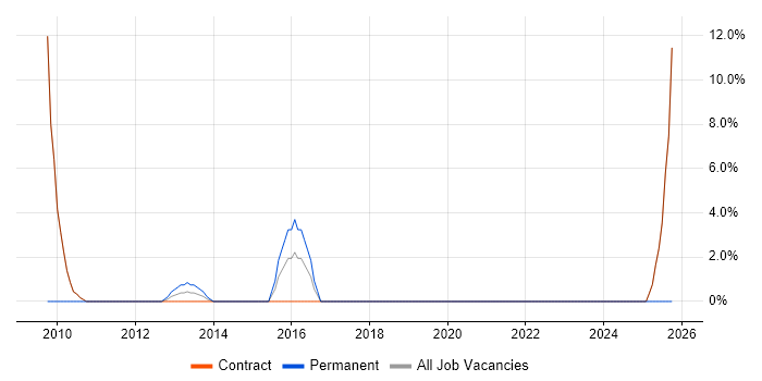 ITIL Foundation Certificate job vacancy trend in Paddington