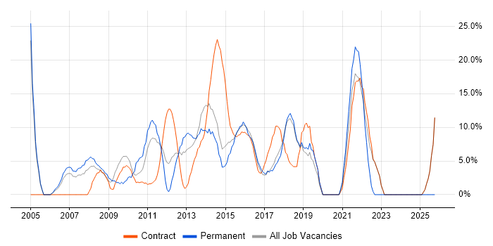ITIL job vacancy trend in Paddington