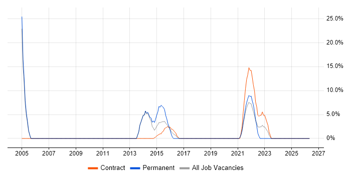ITSM job vacancy trend in Paddington