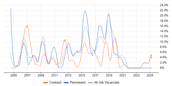 Job vacancy trend for JavaScript in Paddington