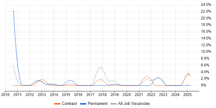 Job vacancy trend for Juniper in Paddington