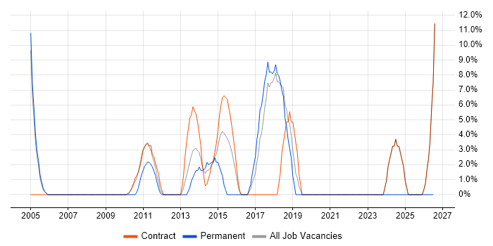 Knowledge Transfer job vacancy trend in Paddington