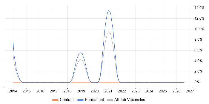 Life Science job vacancy trend in Paddington