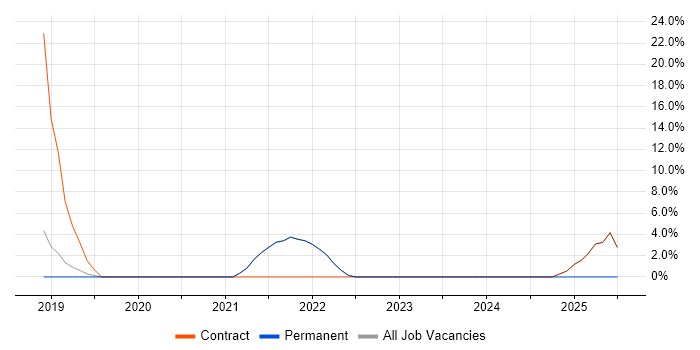 Job vacancy trend for Load Balancing in Paddington
