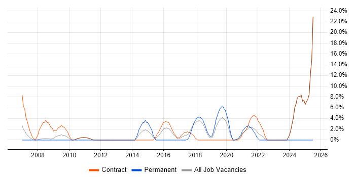 Job vacancy trend for Logistics in Paddington