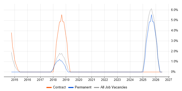 Mac OS job vacancy trend in Paddington