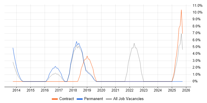 Machine Learning job vacancy trend in Paddington