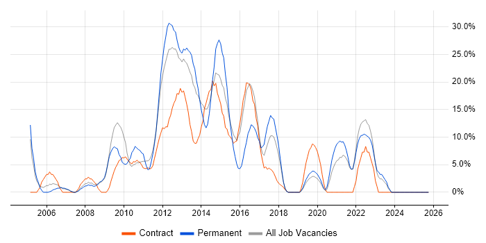 Management Information System job vacancy trend in Paddington