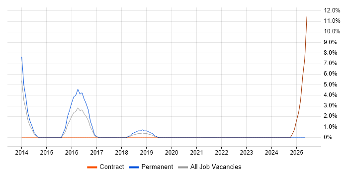 Job vacancy trend for Manufacturing in Paddington