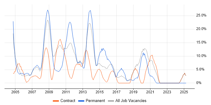 Job vacancy trend for Marketing in Paddington