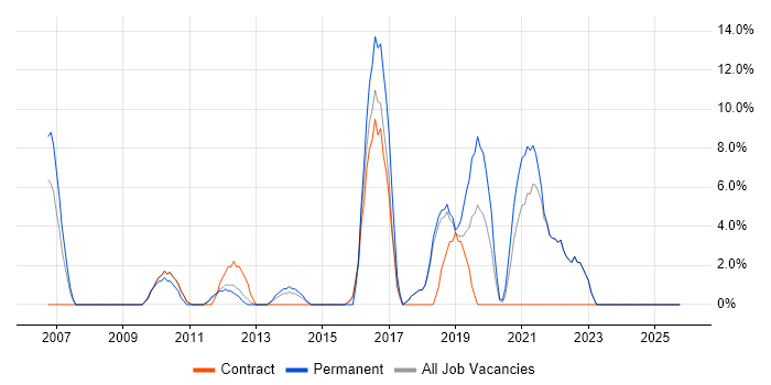 Master's Degree job vacancy trend in Paddington