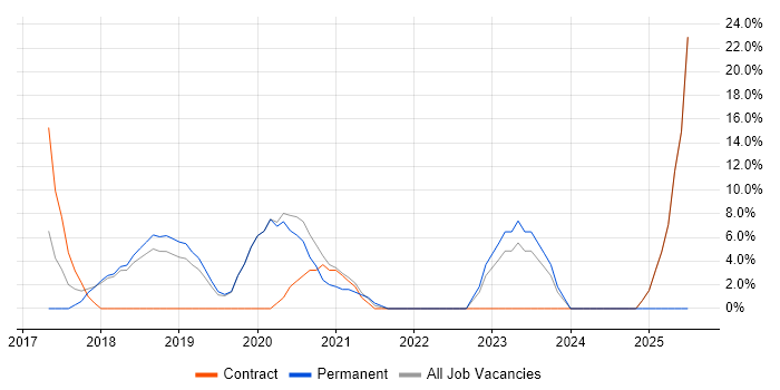 Job vacancy trend for Microservices in Paddington