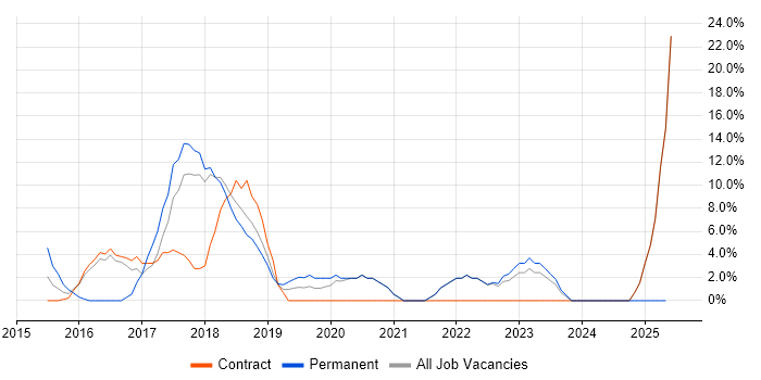 Job vacancy trend for Microsoft 365 in Paddington