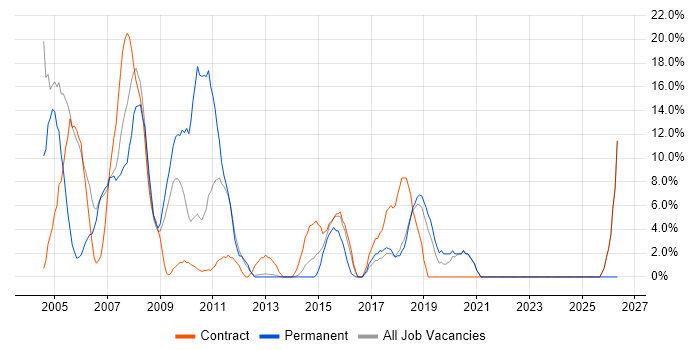 Microsoft Exchange job vacancy trend in Paddington