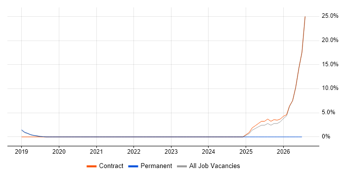 Microsoft Intune job vacancy trend in Paddington