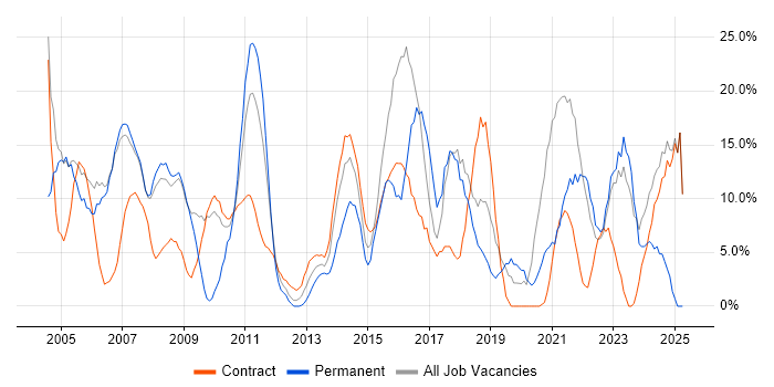 Job vacancy trend for Microsoft in Paddington Job vacancy trend for Microsoft in Paddington