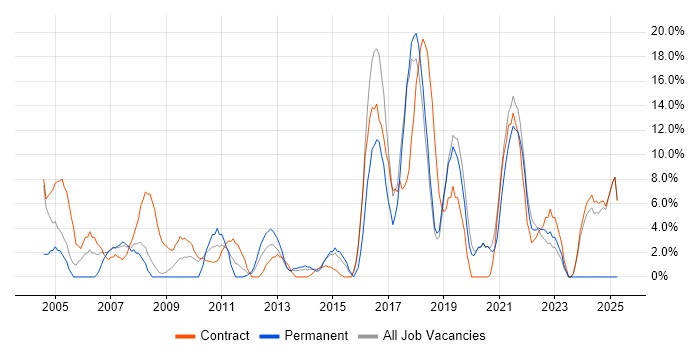 Job vacancy trend for Migration in Paddington