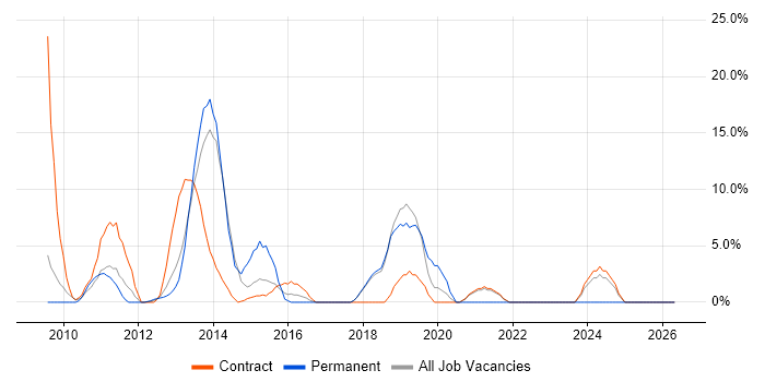 Mobile App job vacancy trend in Paddington