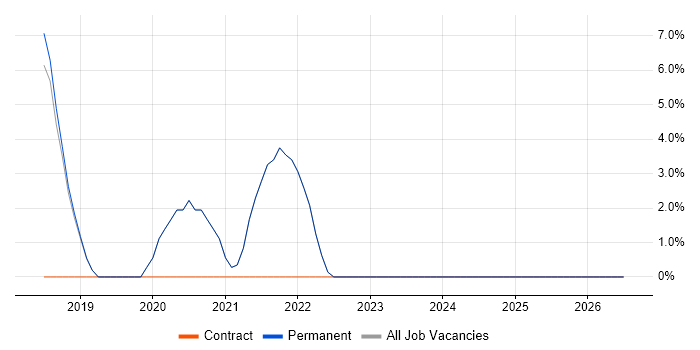 Mobile Device Management job vacancy trend in Paddington
