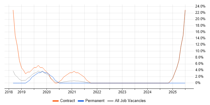Job vacancy trend for Mocha in Paddington