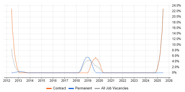 Job vacancy trend for MongoDB in Paddington
