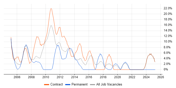 Job vacancy trend for Microsoft Excel in Paddington