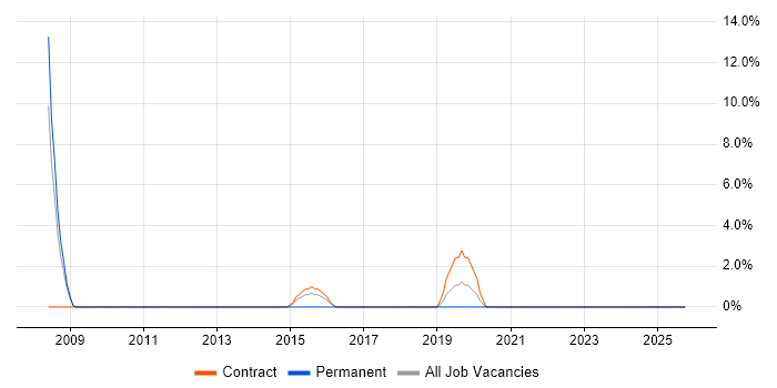 Network Architect job vacancy trend in Paddington