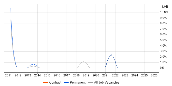 Network Architecture job vacancy trend in Paddington