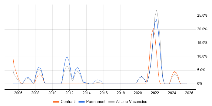 Network Design job vacancy trend in Paddington