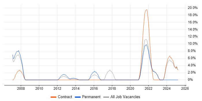 Job vacancy trend for Network Engineer in Paddington