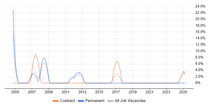 Job vacancy trend for Network Monitoring in Paddington