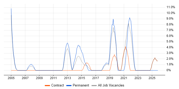 Network Security job vacancy trend in Paddington
