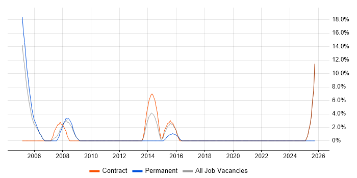 NHS job vacancy trend in Paddington