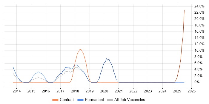 Job vacancy trend for NoSQL in Paddington