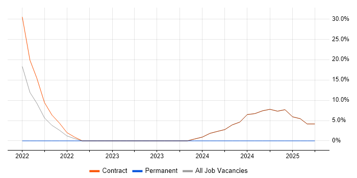 Job vacancy trend for Objectives and Key Results in Paddington