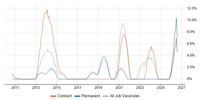 Onboarding job vacancy trend in Paddington