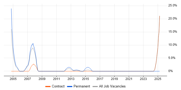 Job vacancy trend for OSPF in Paddington