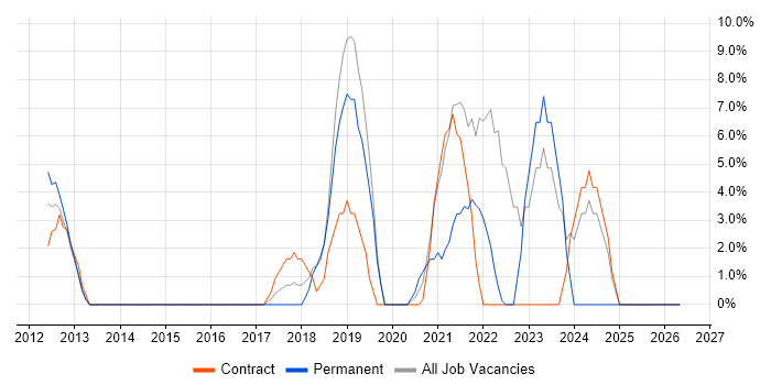 PaaS job vacancy trend in Paddington